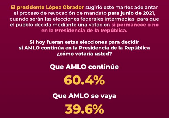 AMLO 60.4 de aprobación ciudadana